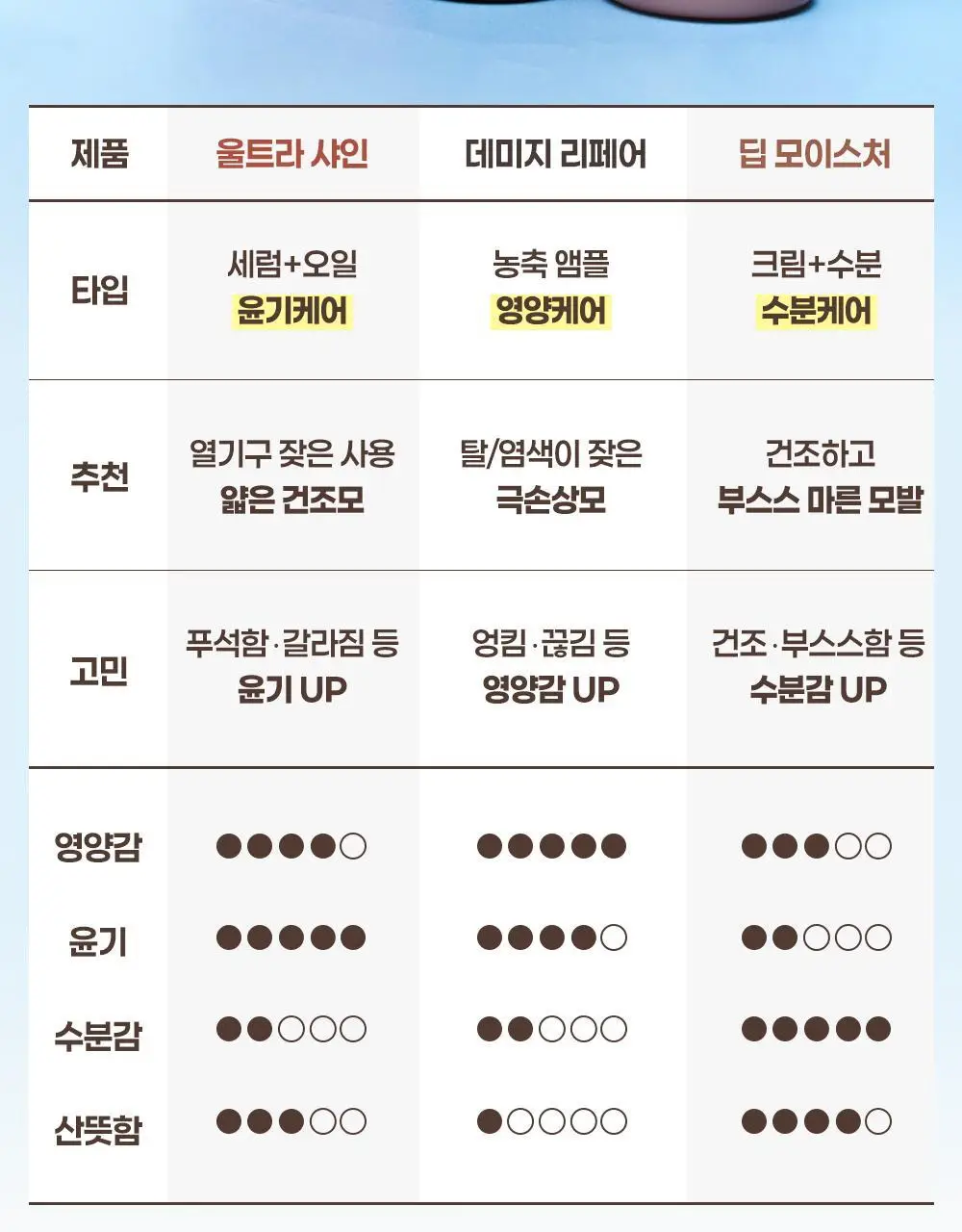 [열보호/집중영양] 힐링버드 리바이브 노워시 트리트먼트 데미지리페어 200ml+200ml 리필기획 상세페이지 31